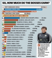 Οι ακριβοπληρωμένοι και οι... φτωχοί των πάγκων στο Euro της Γαλλίας